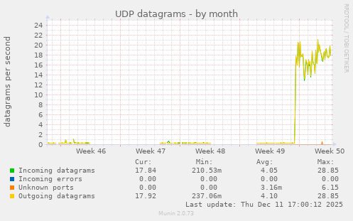 UDP datagrams