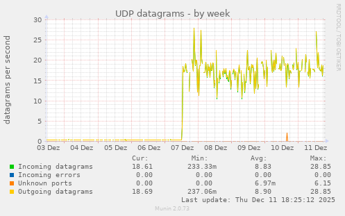 UDP datagrams
