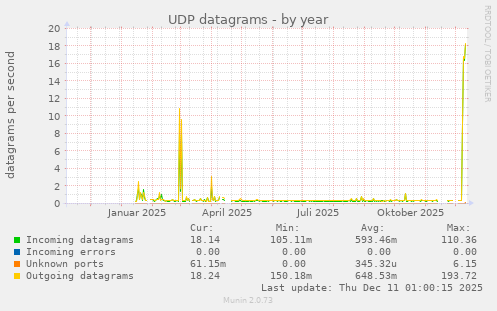 UDP datagrams