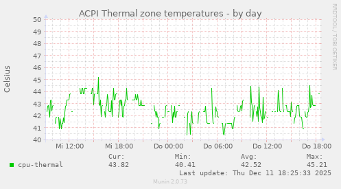 ACPI Thermal zone temperatures