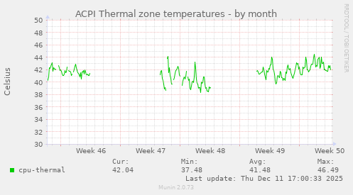 ACPI Thermal zone temperatures