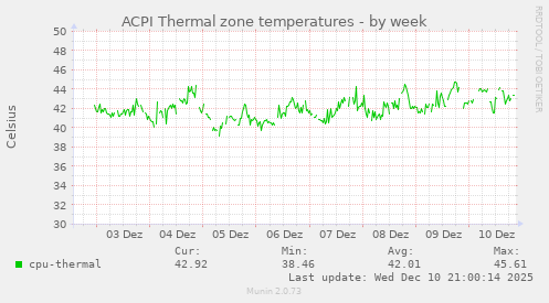 ACPI Thermal zone temperatures