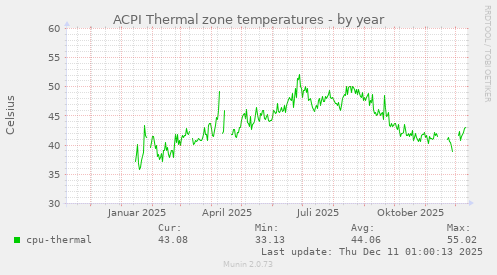 ACPI Thermal zone temperatures