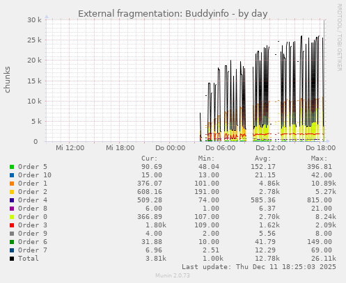 Memory fragmentation