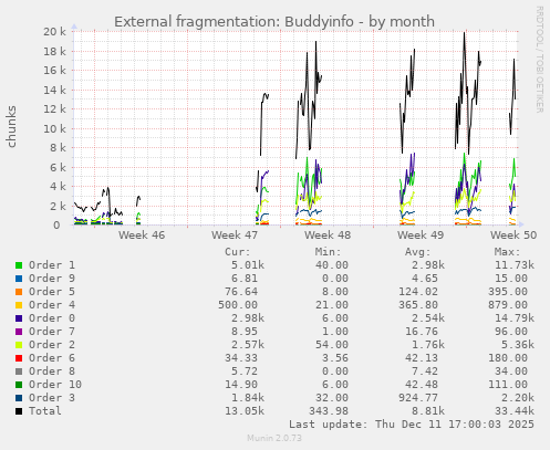 Memory fragmentation