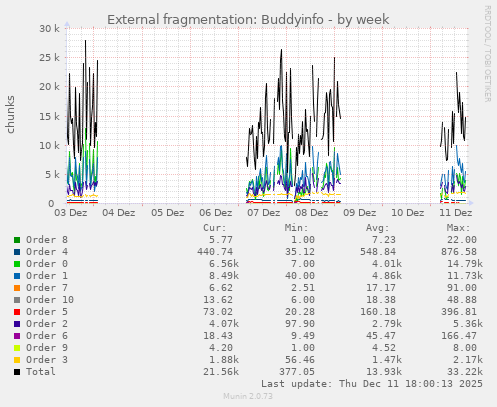 Memory fragmentation