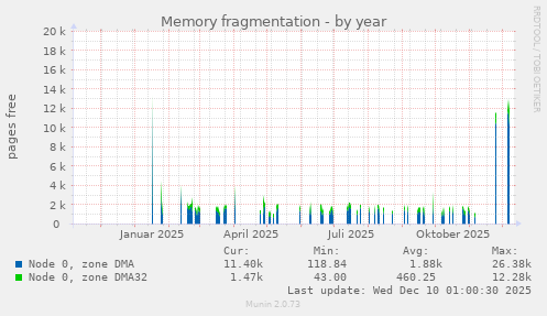 Memory fragmentation
