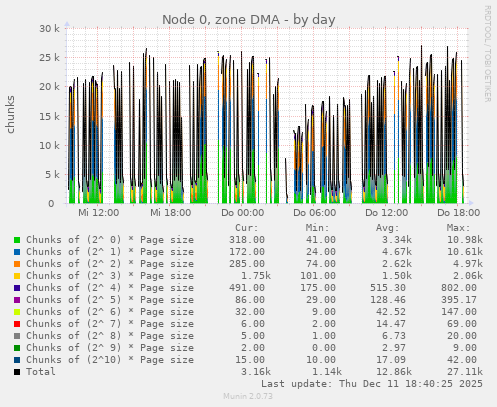 Node 0, zone DMA