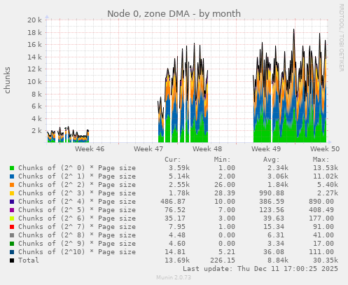 Node 0, zone DMA