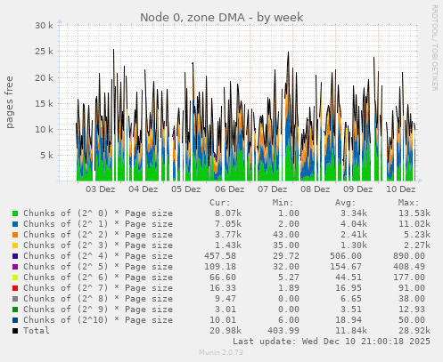 Node 0, zone DMA