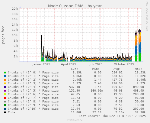 Node 0, zone DMA