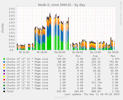 Node 0, zone DMA32