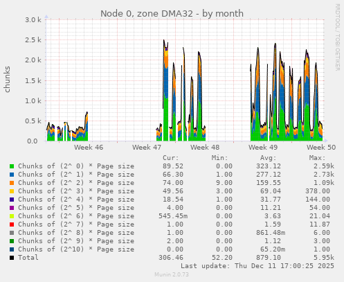 Node 0, zone DMA32