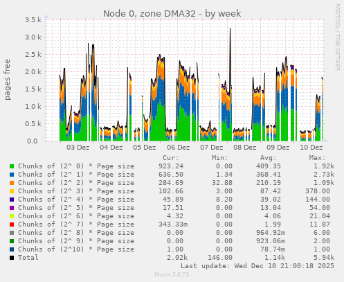 Node 0, zone DMA32