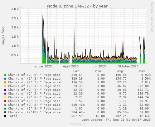 Node 0, zone DMA32