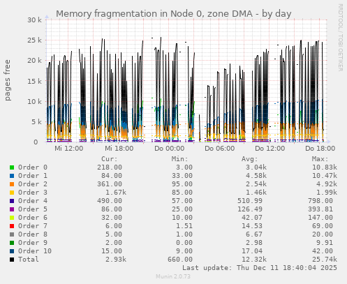 Memory fragmentation in Node 0, zone DMA