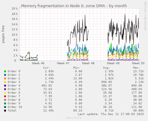 Memory fragmentation in Node 0, zone DMA