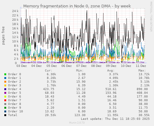 Memory fragmentation in Node 0, zone DMA