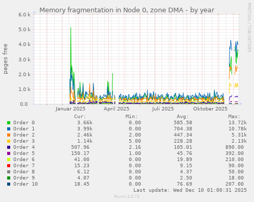 Memory fragmentation in Node 0, zone DMA