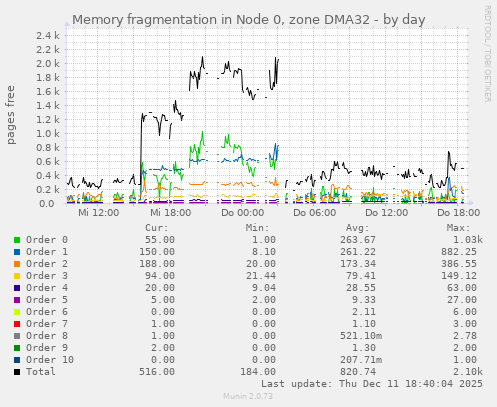 Memory fragmentation in Node 0, zone DMA32