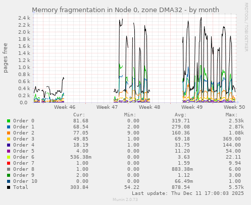 Memory fragmentation in Node 0, zone DMA32