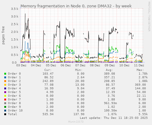 Memory fragmentation in Node 0, zone DMA32