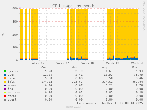 CPU usage