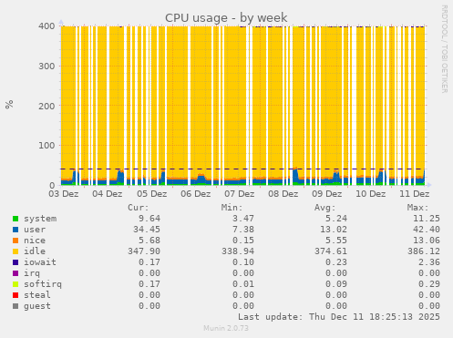 CPU usage