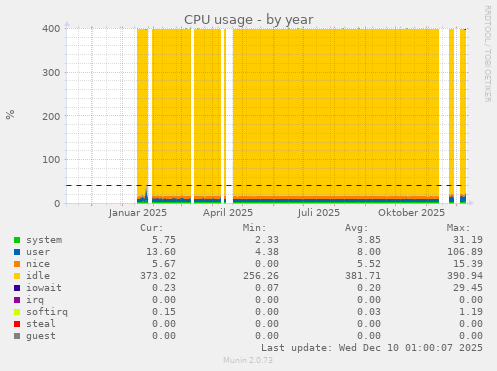 CPU usage