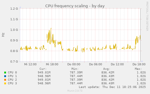 CPU frequency scaling