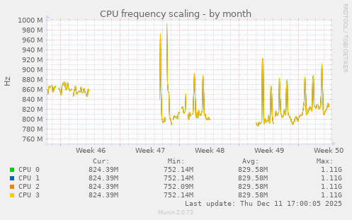 CPU frequency scaling