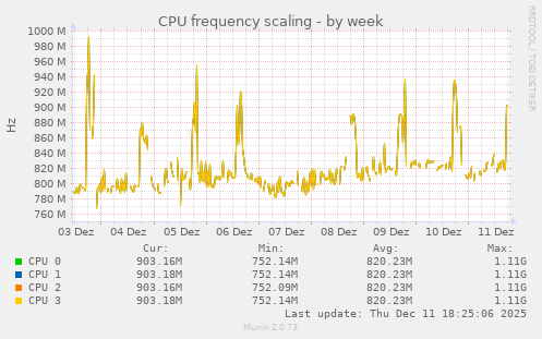 CPU frequency scaling