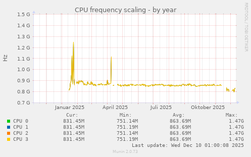 CPU frequency scaling