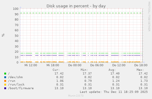 Disk usage in percent