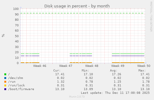 Disk usage in percent