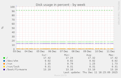 Disk usage in percent