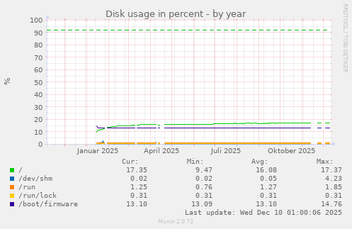 Disk usage in percent