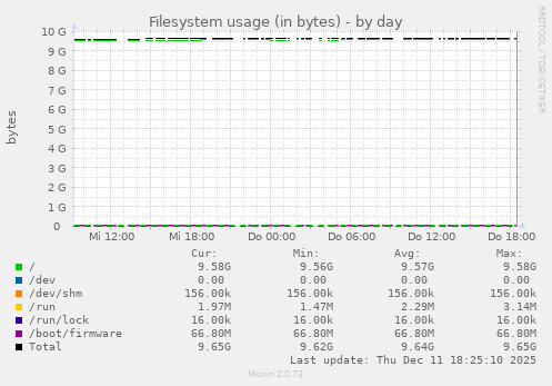 Filesystem usage (in bytes)