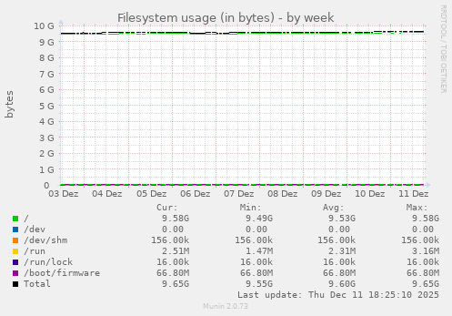 Filesystem usage (in bytes)