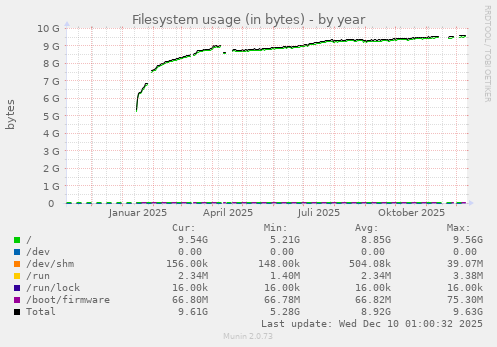 Filesystem usage (in bytes)
