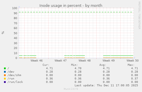 Inode usage in percent