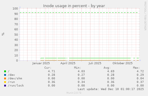 Inode usage in percent