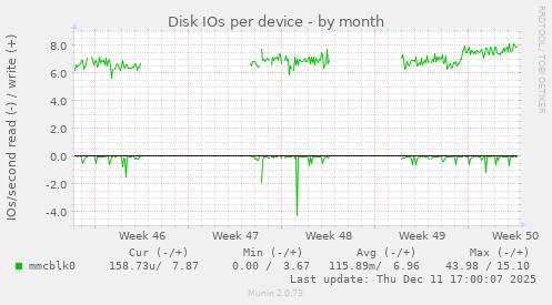 Disk IOs per device