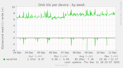 Disk IOs per device