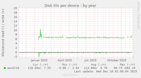 Disk IOs per device