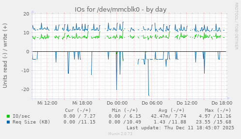 IOs for /dev/mmcblk0