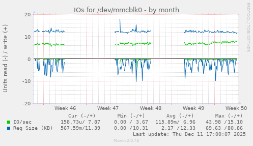 IOs for /dev/mmcblk0