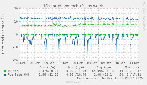 IOs for /dev/mmcblk0