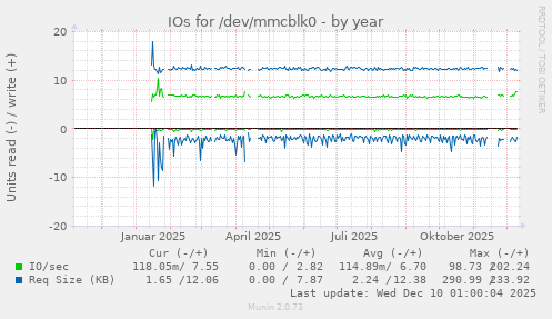 IOs for /dev/mmcblk0