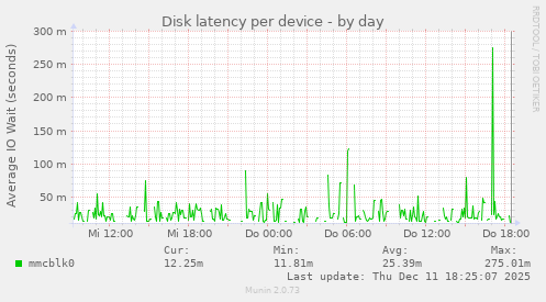 Disk latency per device